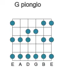 Guitar scale for piongio in position 1